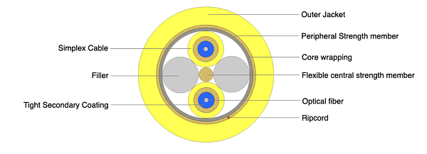 Indoor Flexible Breakout Cable 2F
